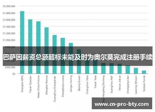 巴萨因薪资总额超标未能及时为奥尔莫完成注册手续 巴萨因薪资总额超标未能及时为奥尔莫完成注册手续